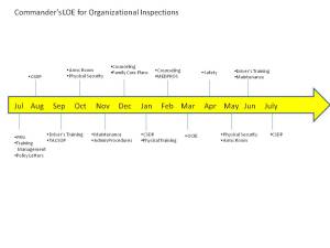Organizational Inspections