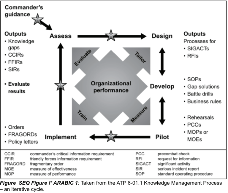 Harnessing the Power of Knowledge Management - From the Green Notebook