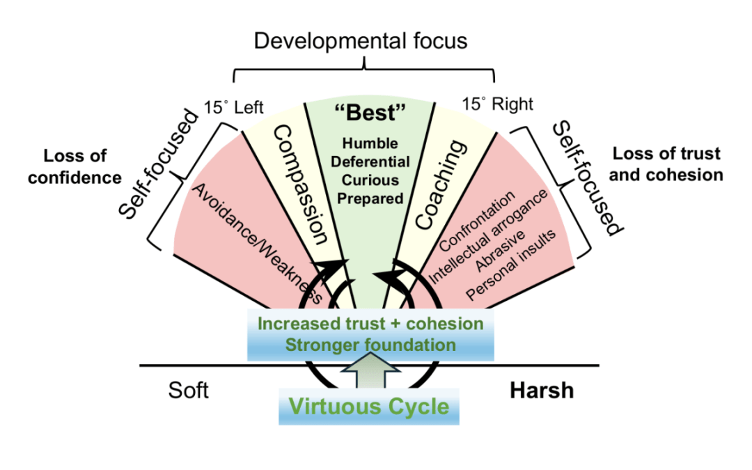The Tone Range Fan: A Tool for Leaders at All Levels