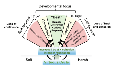 The Tone Range Fan: A Tool for Leaders at All Levels